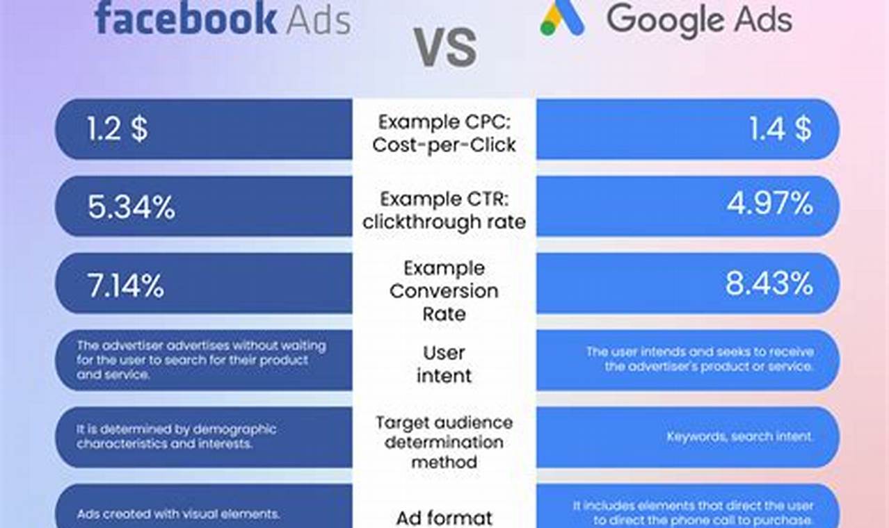 FB Ads vs. Google Ads: Which is Better in 2024?