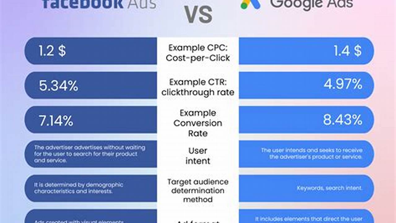 FB Ads vs. Google Ads: Which is Better in 2024?
