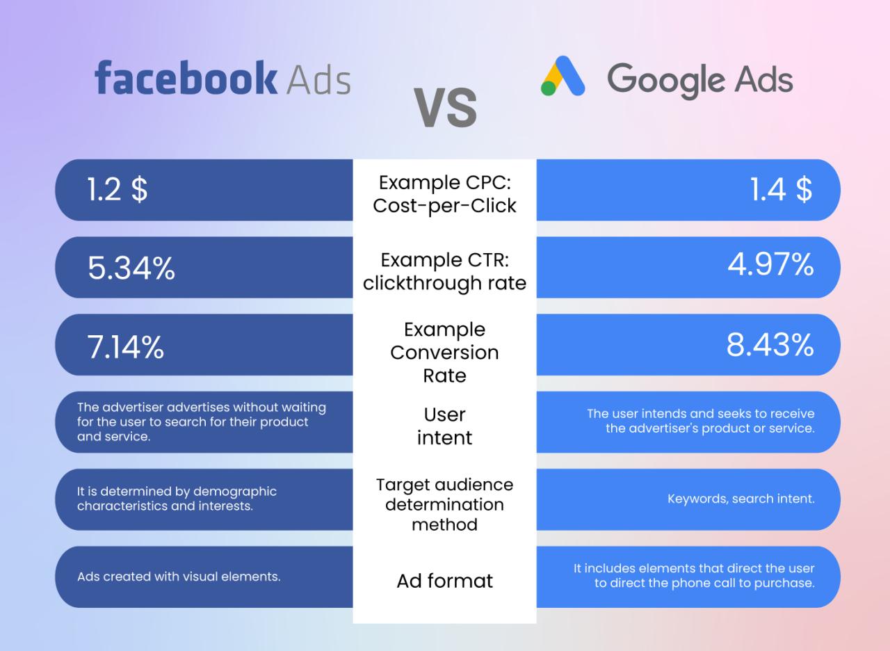 Facebook Ads vs Google Ads Which Is Best for You? WASK