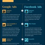 Facebook ads vs Google ads – which is better?