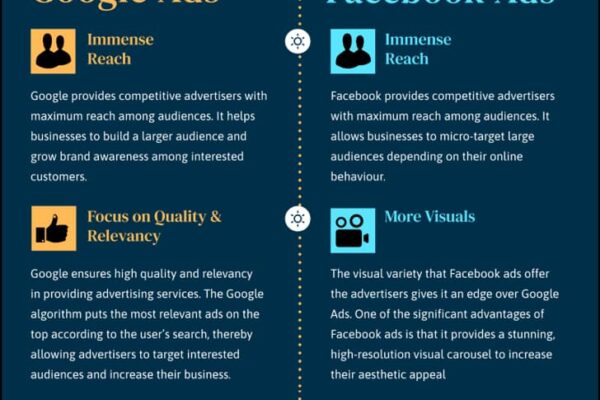 Facebook ads vs Google ads – which is better?